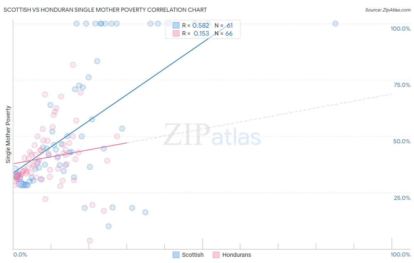 Scottish vs Honduran Single Mother Poverty