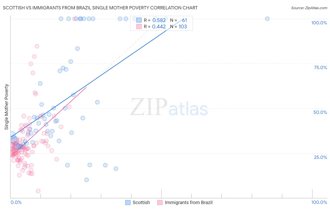 Scottish vs Immigrants from Brazil Single Mother Poverty