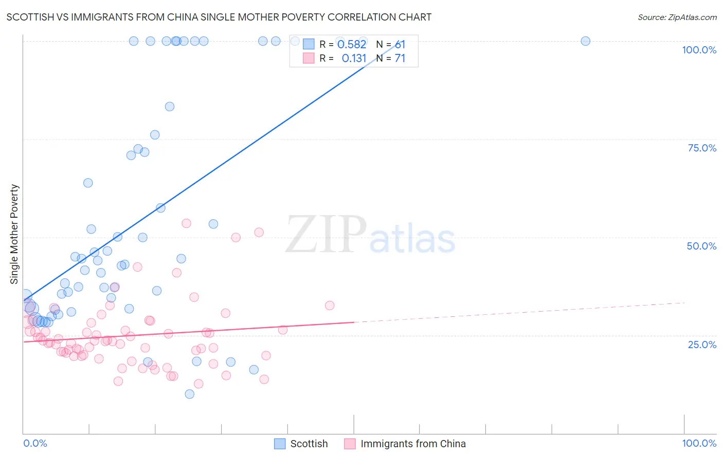 Scottish vs Immigrants from China Single Mother Poverty