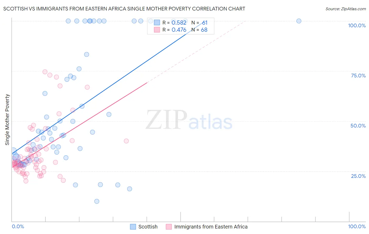 Scottish vs Immigrants from Eastern Africa Single Mother Poverty