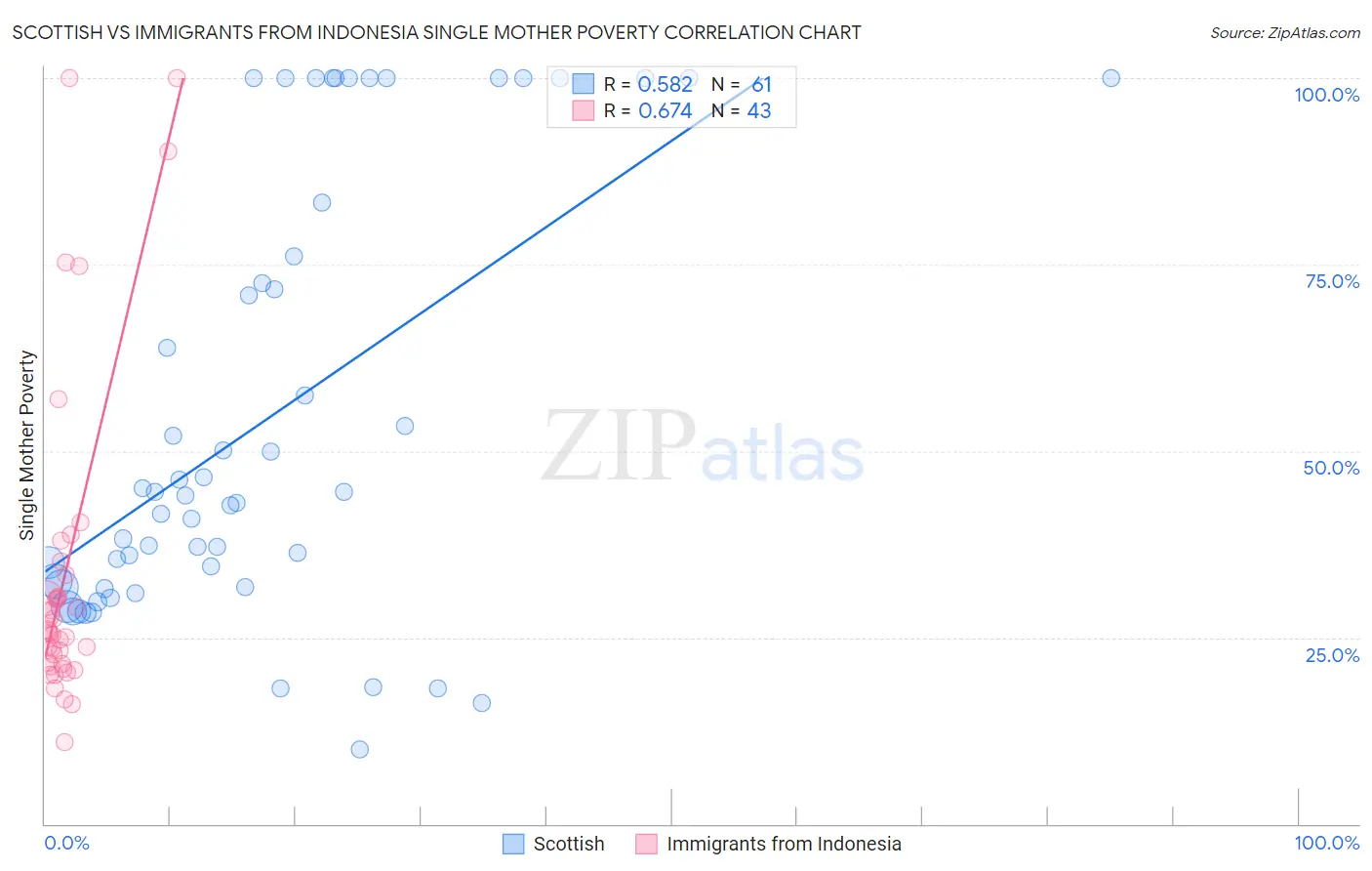 Scottish vs Immigrants from Indonesia Single Mother Poverty