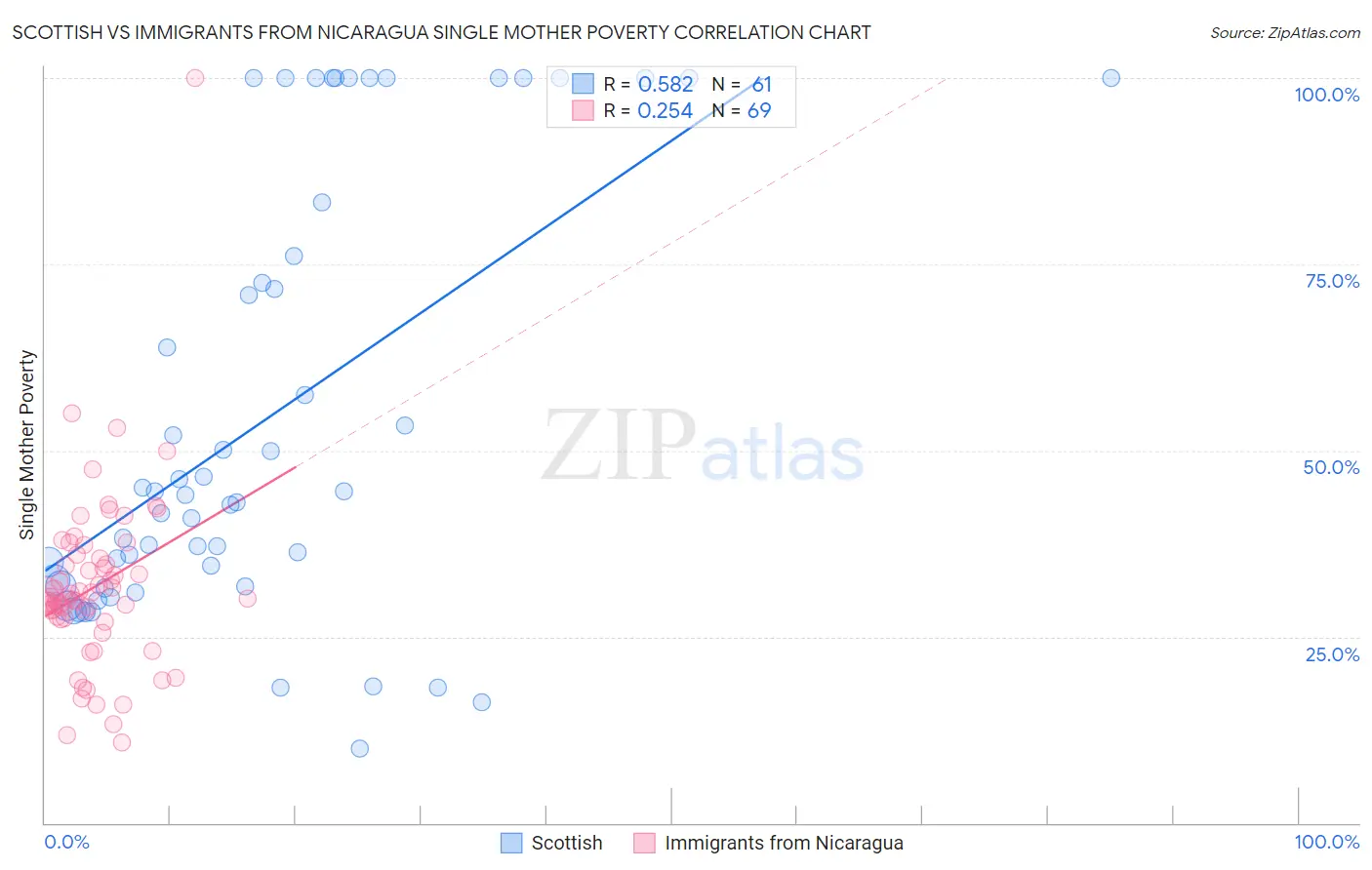 Scottish vs Immigrants from Nicaragua Single Mother Poverty