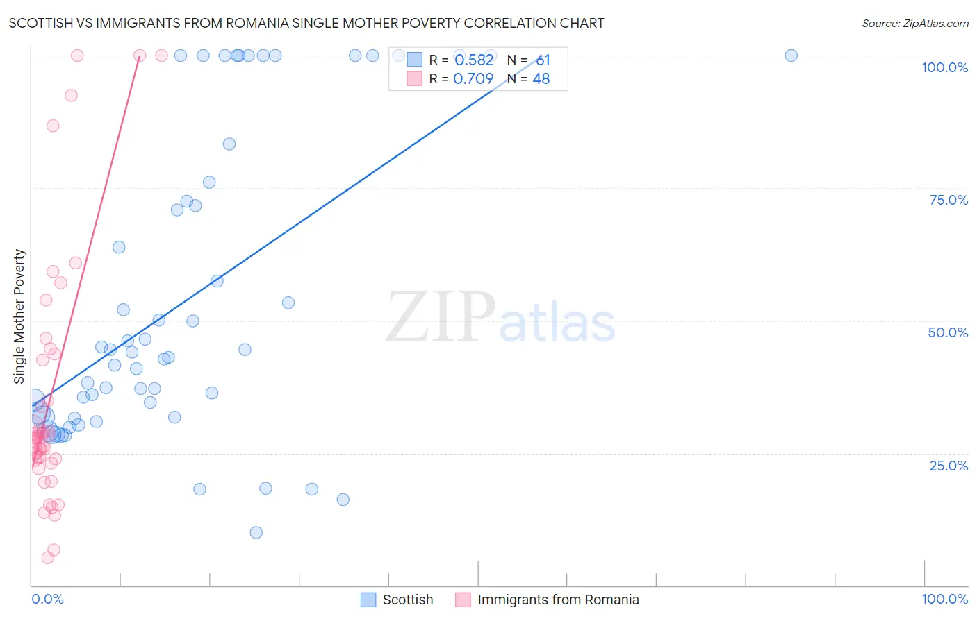 Scottish vs Immigrants from Romania Single Mother Poverty