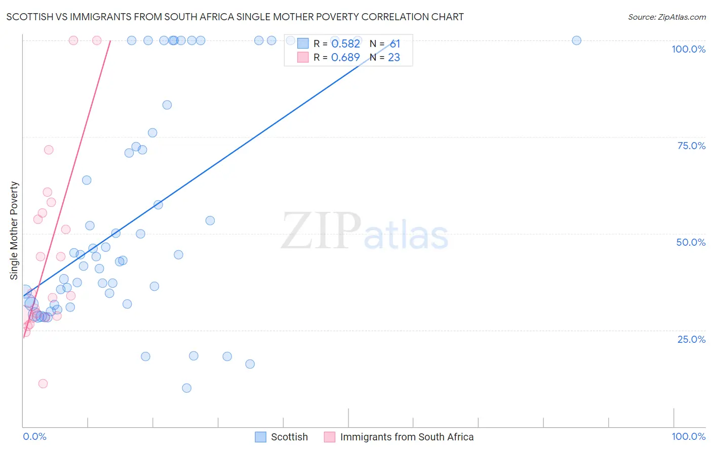 Scottish vs Immigrants from South Africa Single Mother Poverty