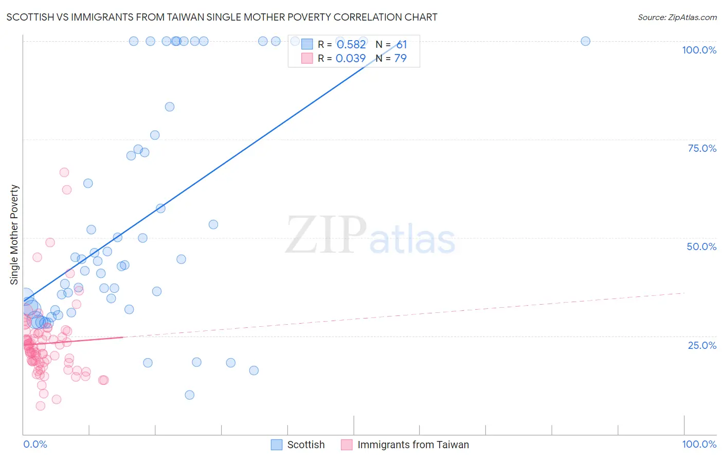 Scottish vs Immigrants from Taiwan Single Mother Poverty