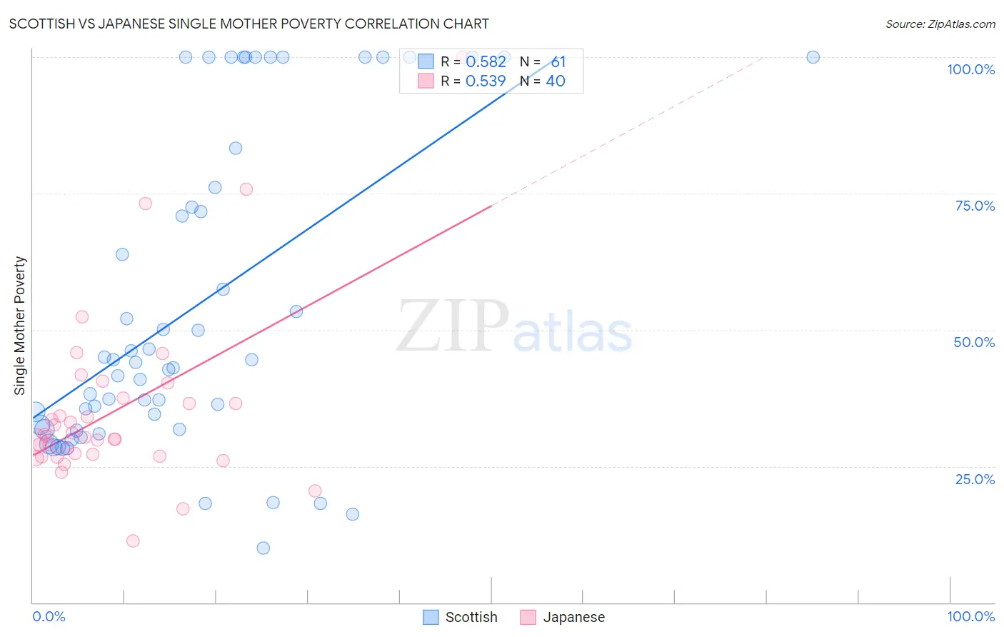 Scottish vs Japanese Single Mother Poverty