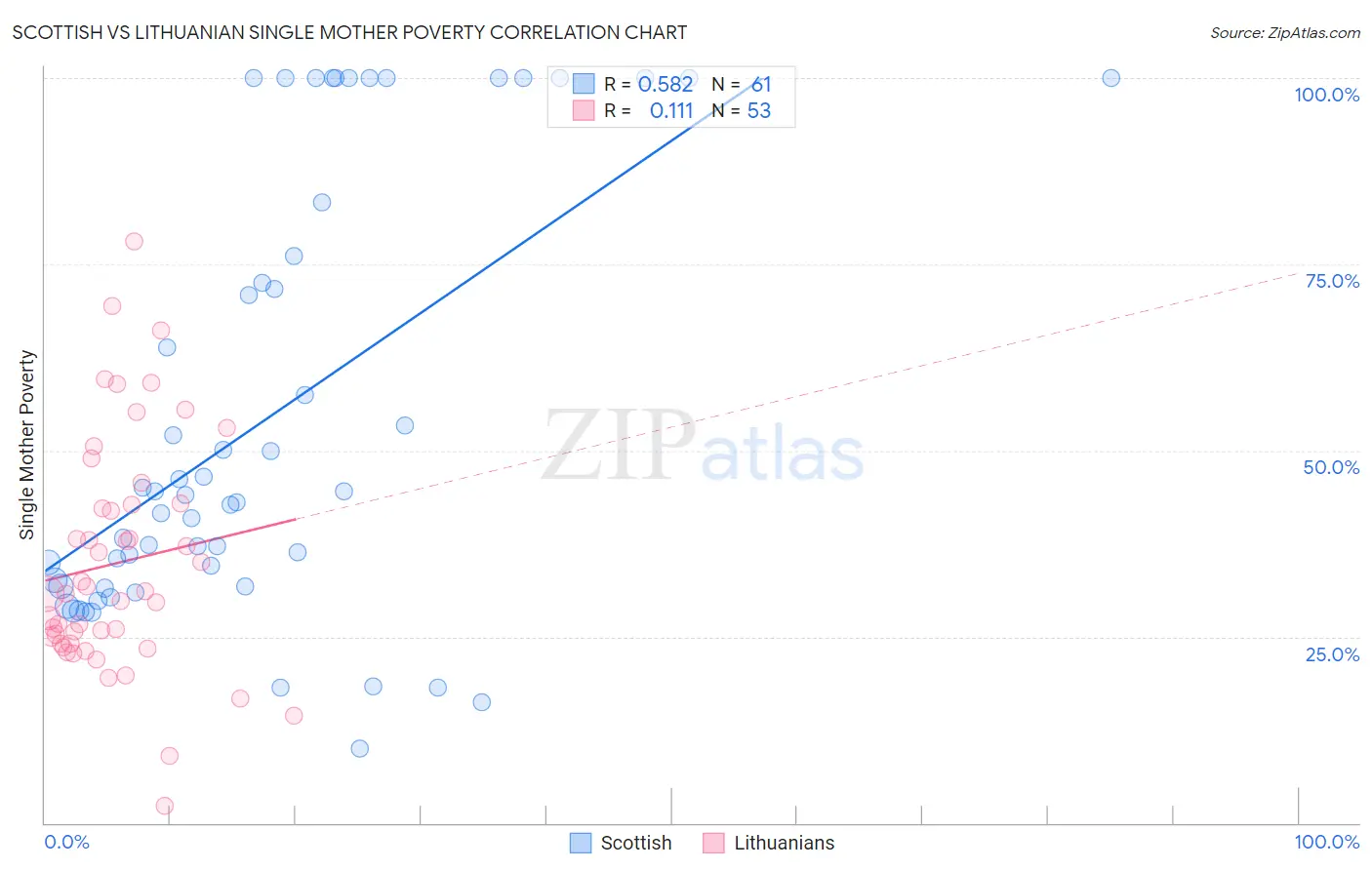 Scottish vs Lithuanian Single Mother Poverty