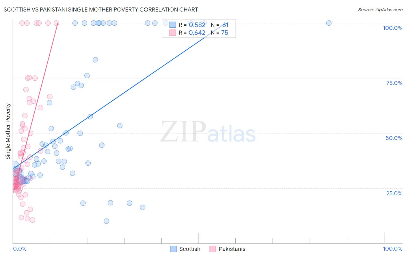 Scottish vs Pakistani Single Mother Poverty