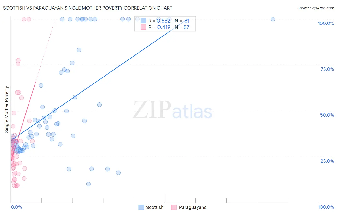 Scottish vs Paraguayan Single Mother Poverty