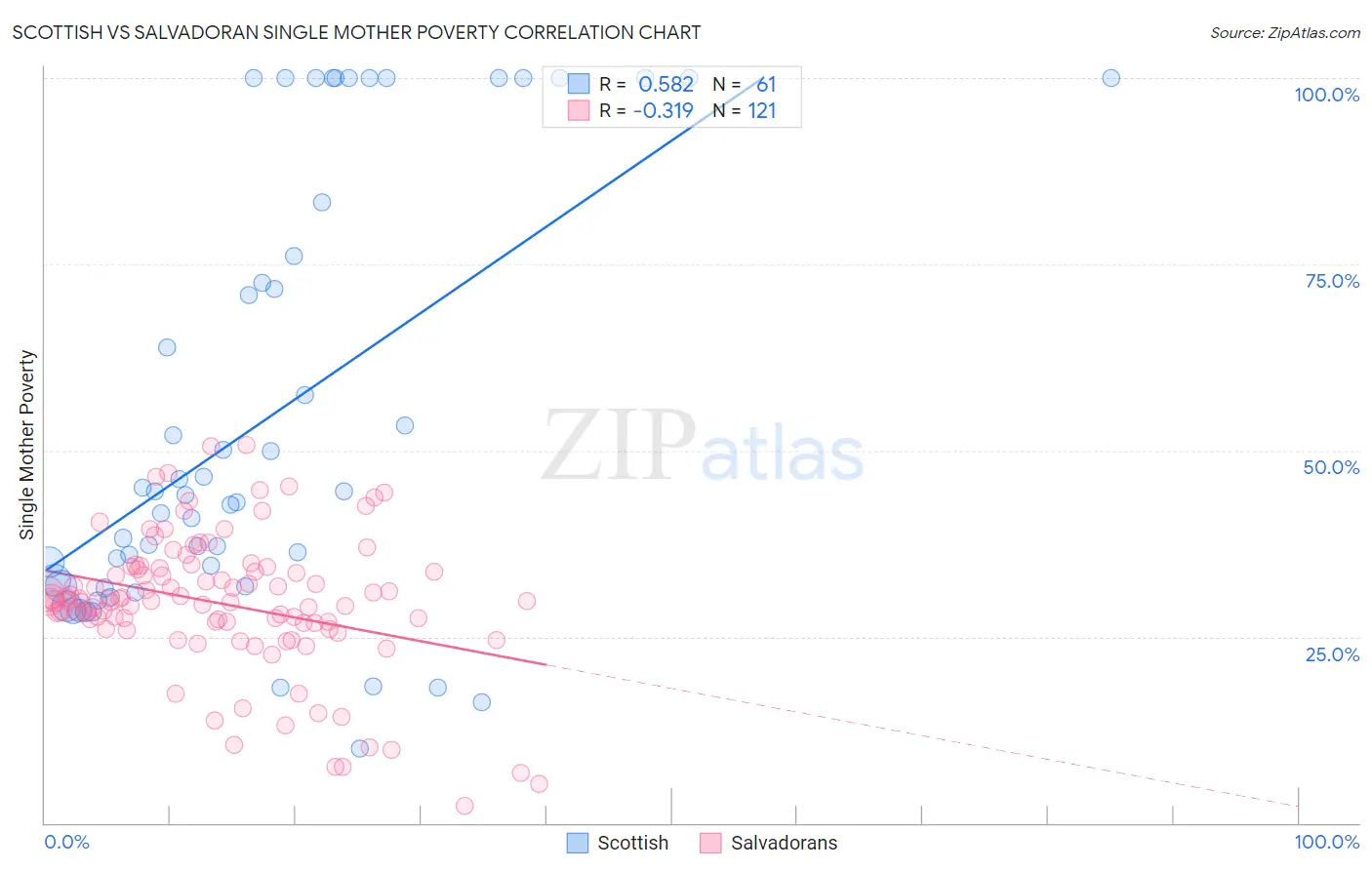 Scottish vs Salvadoran Single Mother Poverty