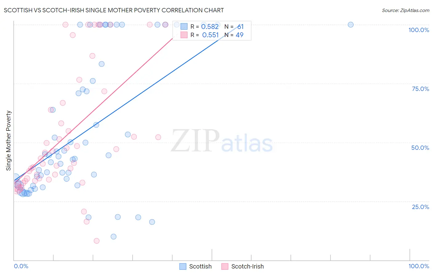 Scottish vs Scotch-Irish Single Mother Poverty