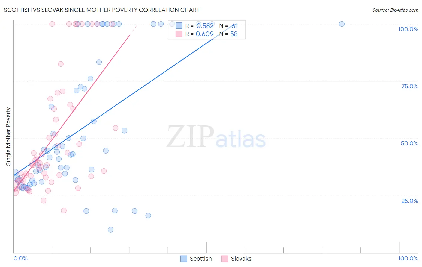 Scottish vs Slovak Single Mother Poverty