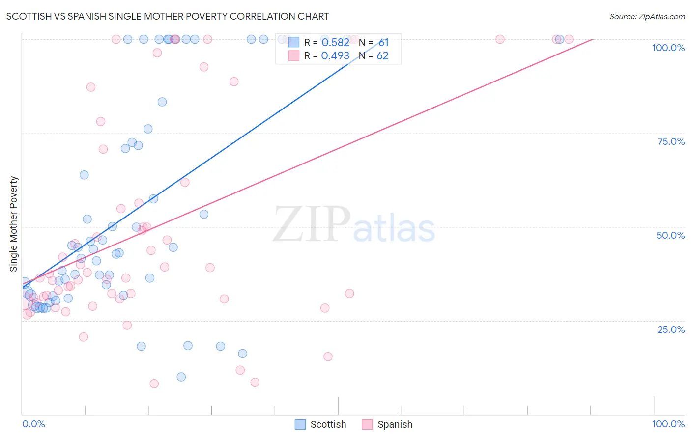 Scottish vs Spanish Single Mother Poverty