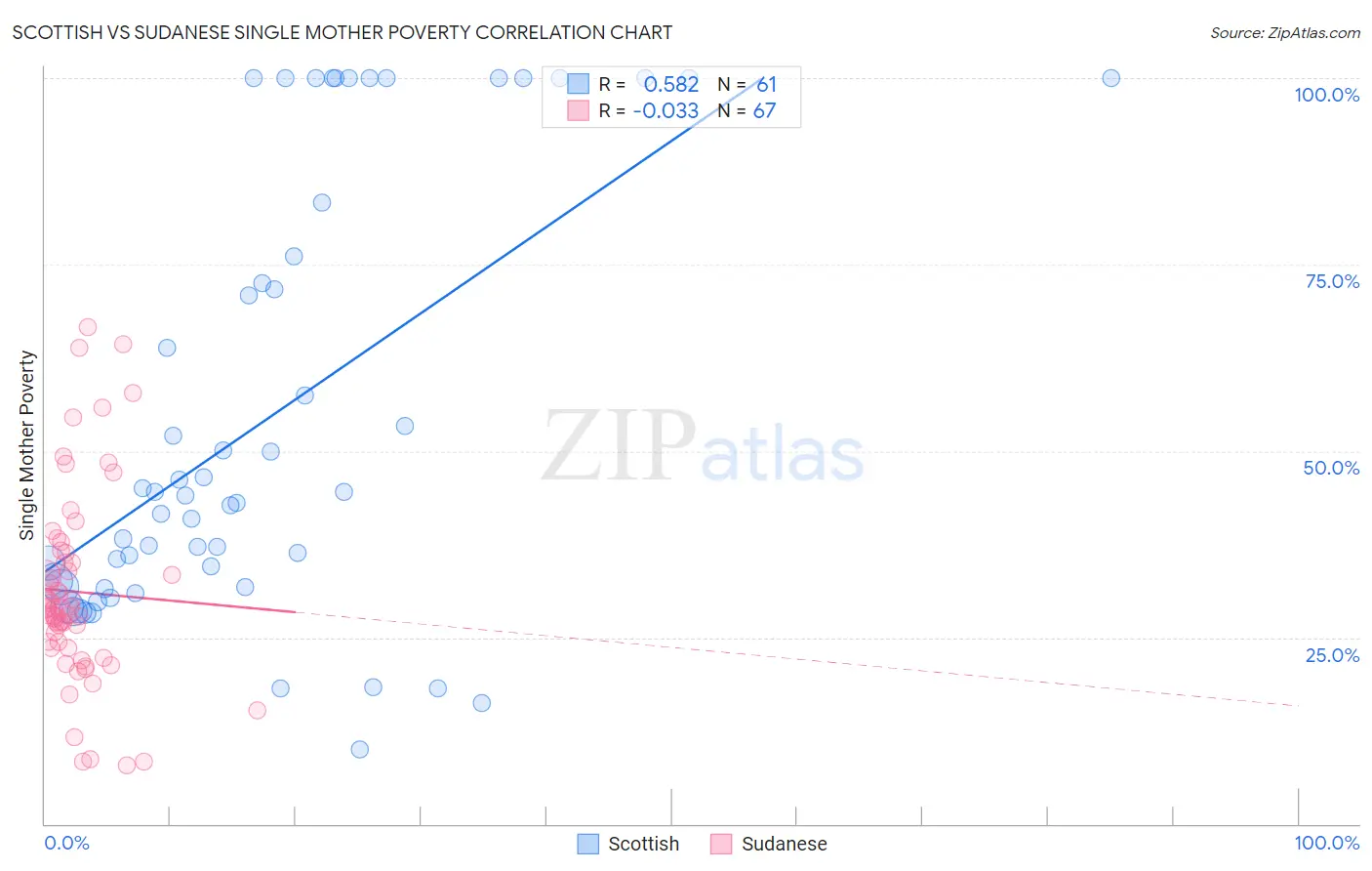 Scottish vs Sudanese Single Mother Poverty