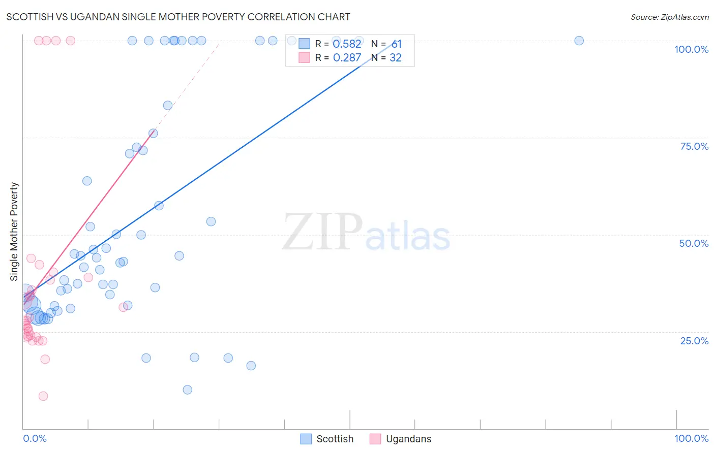 Scottish vs Ugandan Single Mother Poverty