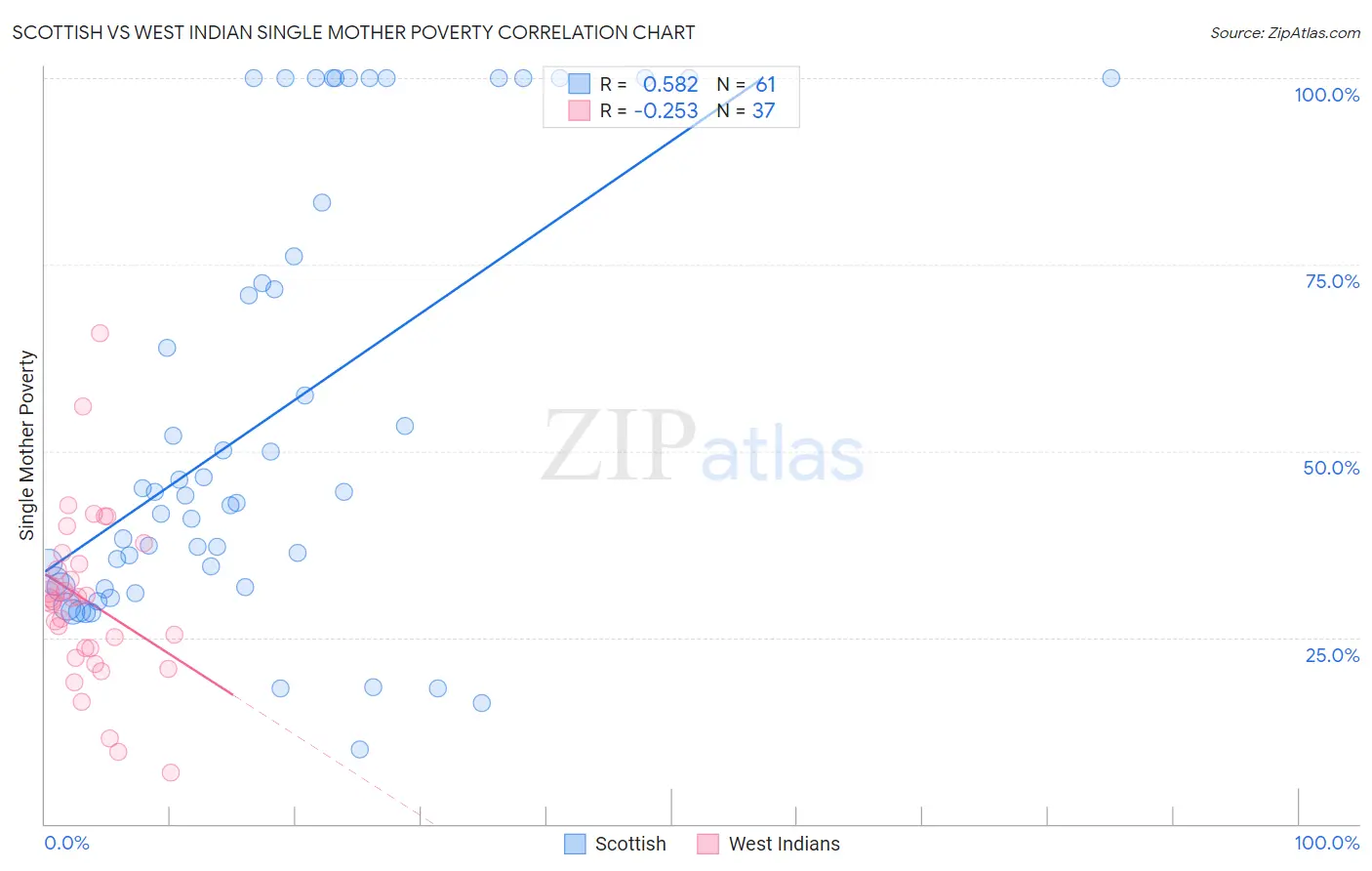 Scottish vs West Indian Single Mother Poverty