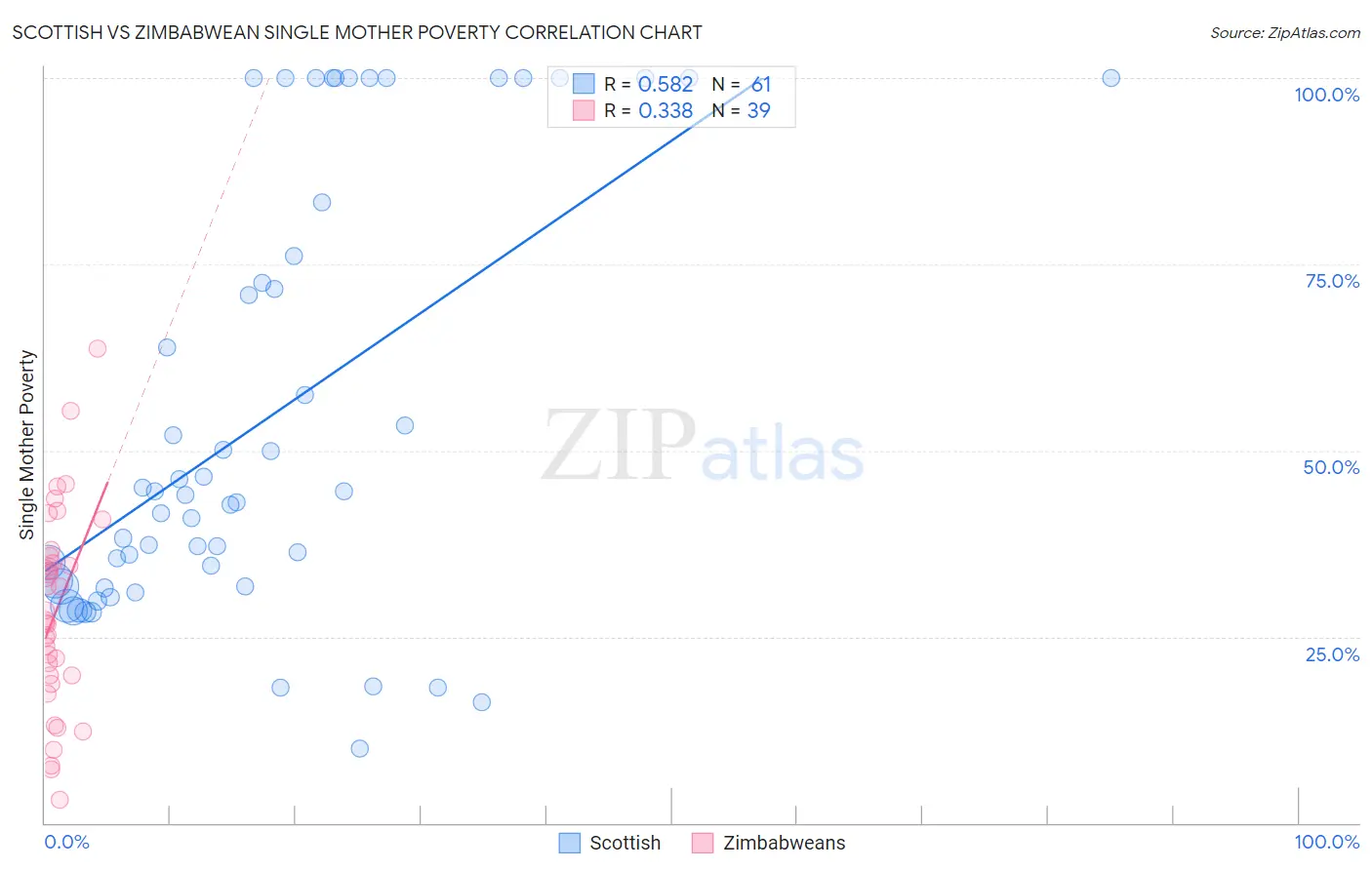 Scottish vs Zimbabwean Single Mother Poverty