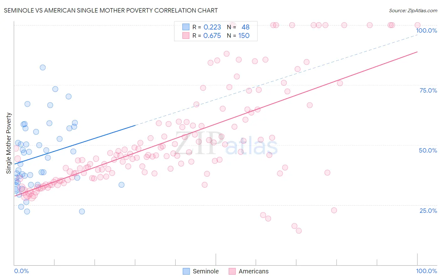 Seminole vs American Single Mother Poverty