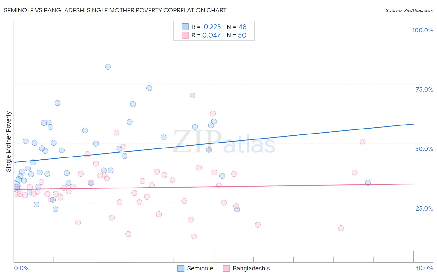 Seminole vs Bangladeshi Single Mother Poverty