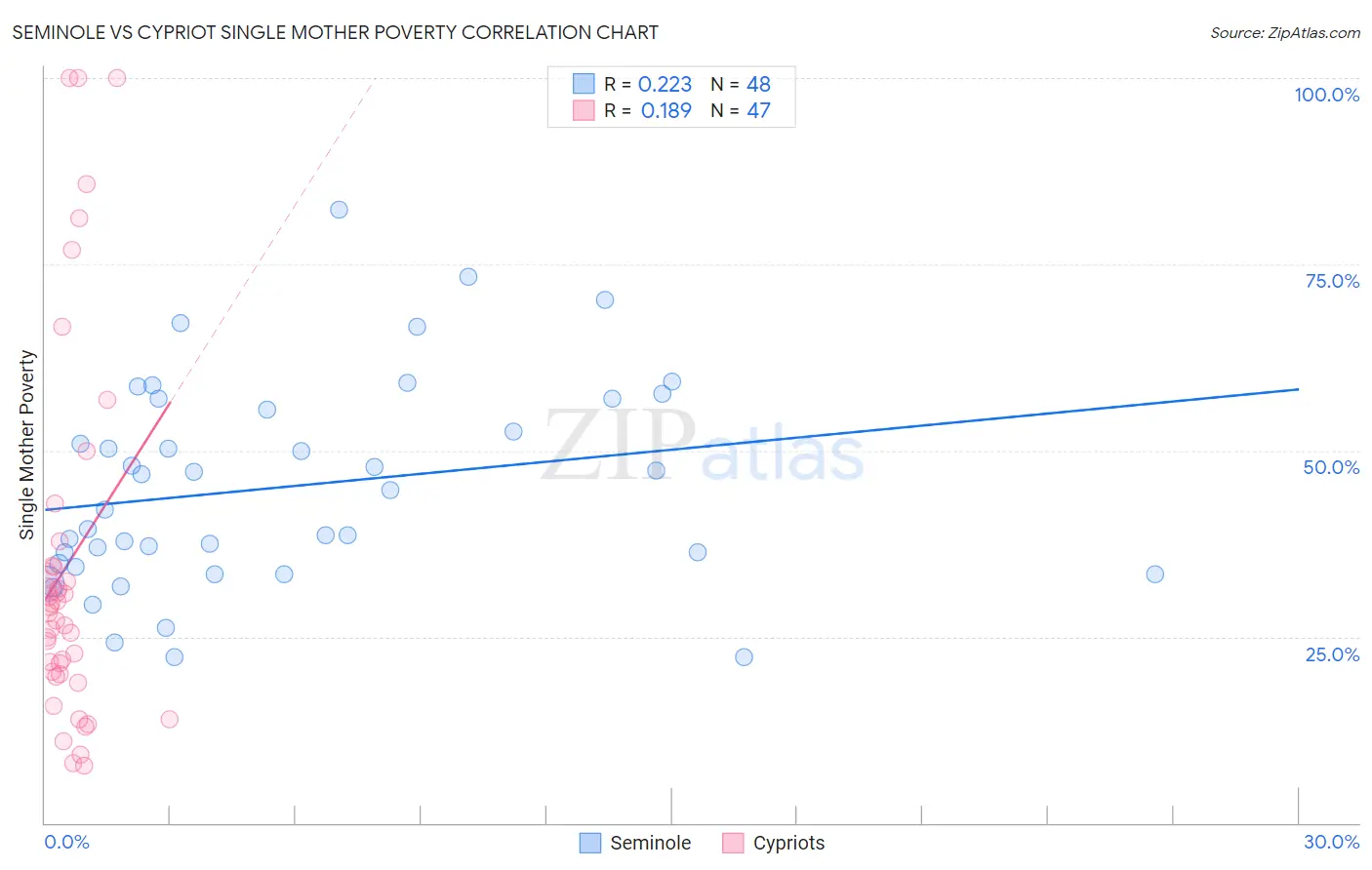 Seminole vs Cypriot Single Mother Poverty