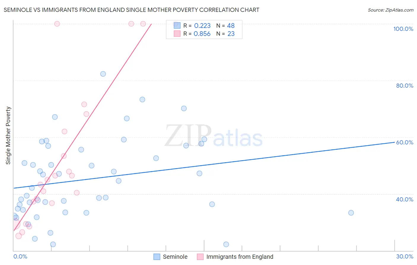 Seminole vs Immigrants from England Single Mother Poverty