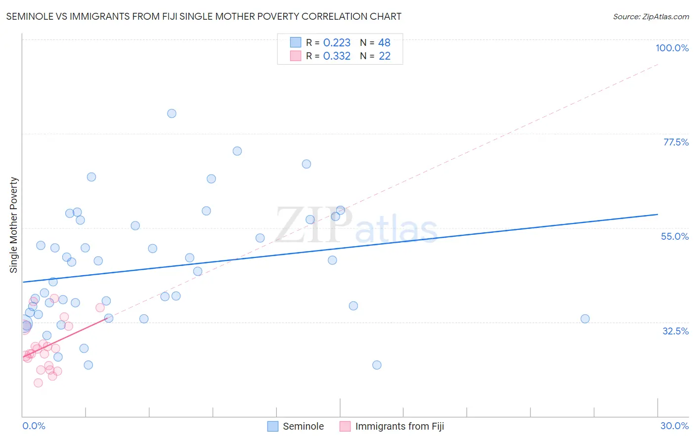 Seminole vs Immigrants from Fiji Single Mother Poverty