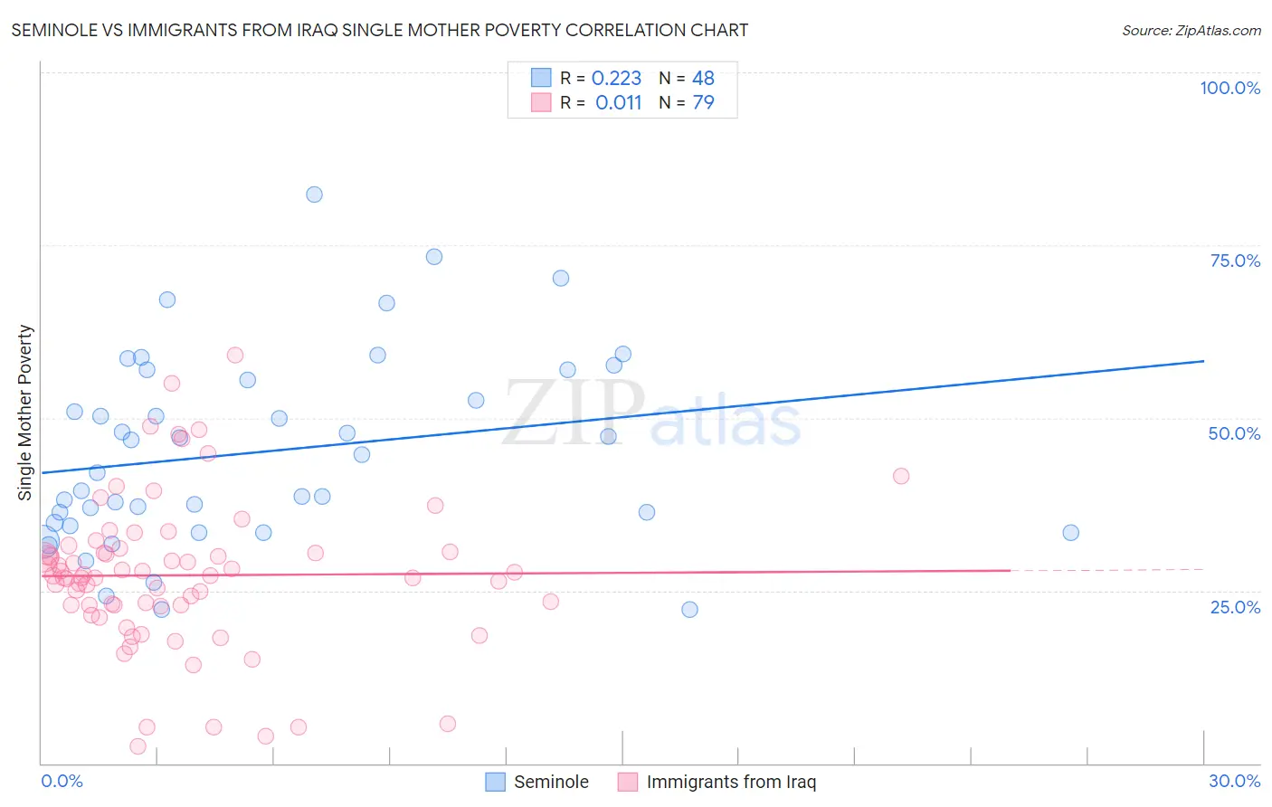 Seminole vs Immigrants from Iraq Single Mother Poverty