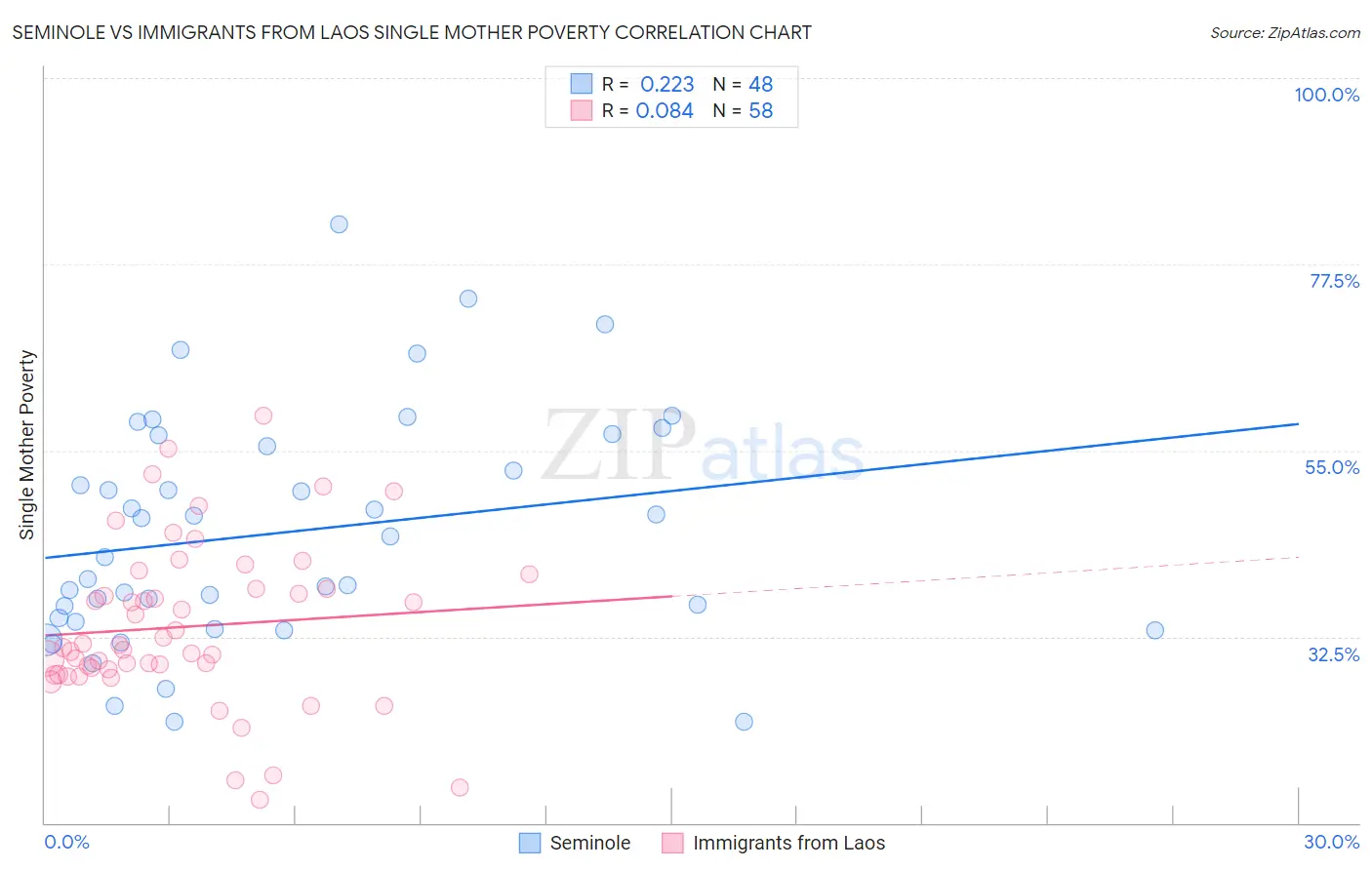 Seminole vs Immigrants from Laos Single Mother Poverty