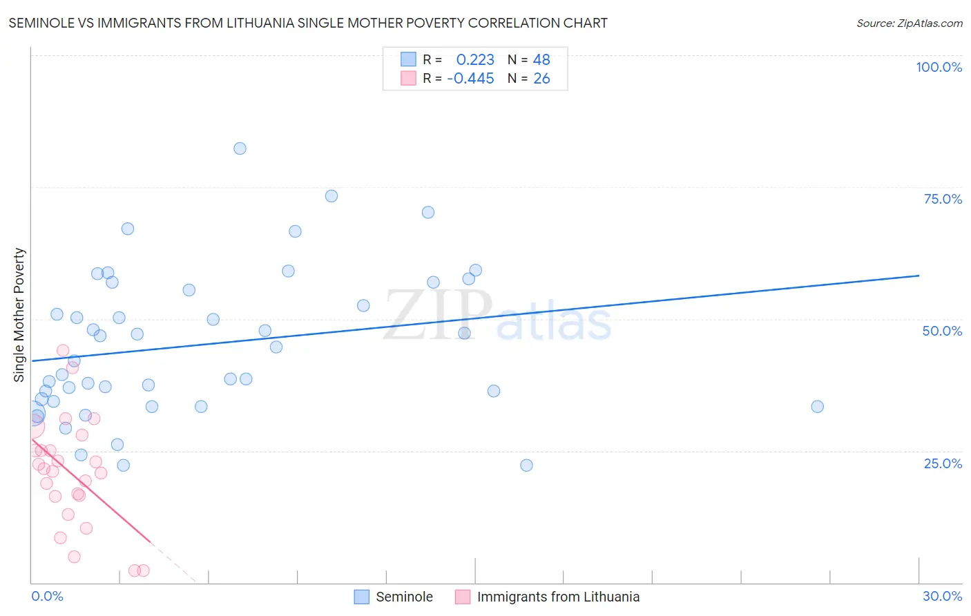 Seminole vs Immigrants from Lithuania Single Mother Poverty