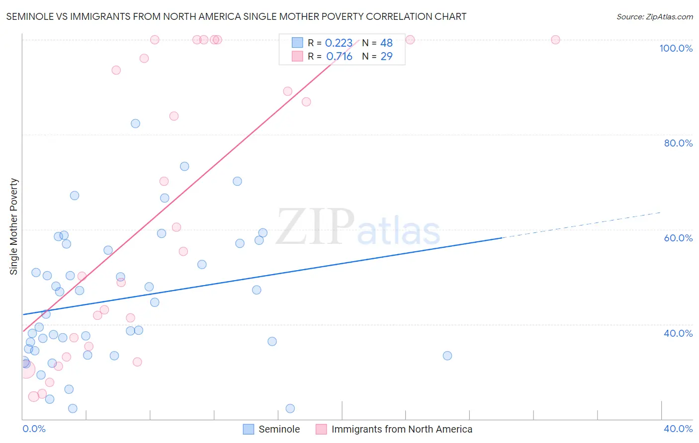 Seminole vs Immigrants from North America Single Mother Poverty