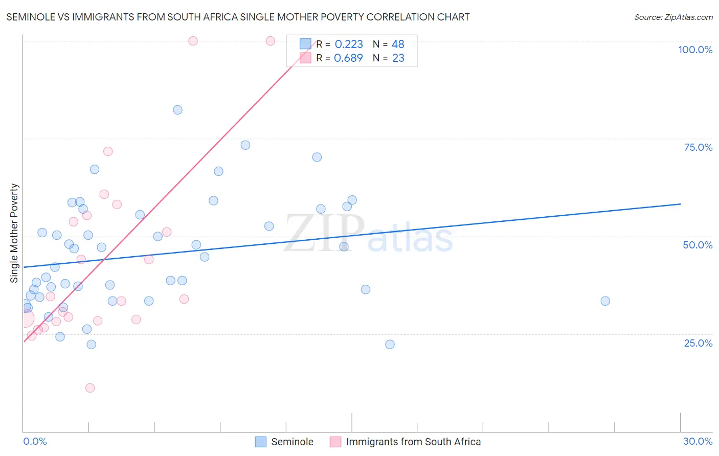 Seminole vs Immigrants from South Africa Single Mother Poverty