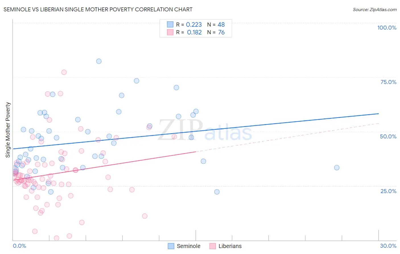 Seminole vs Liberian Single Mother Poverty