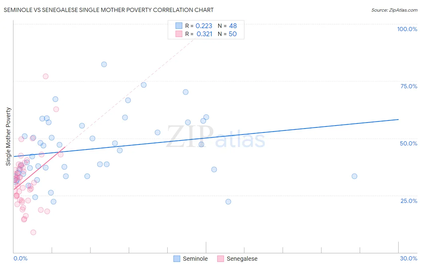 Seminole vs Senegalese Single Mother Poverty