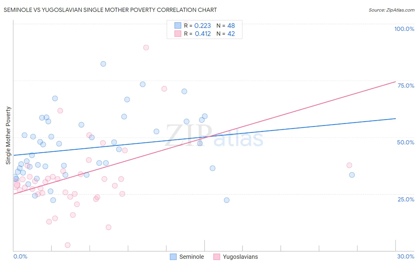 Seminole vs Yugoslavian Single Mother Poverty