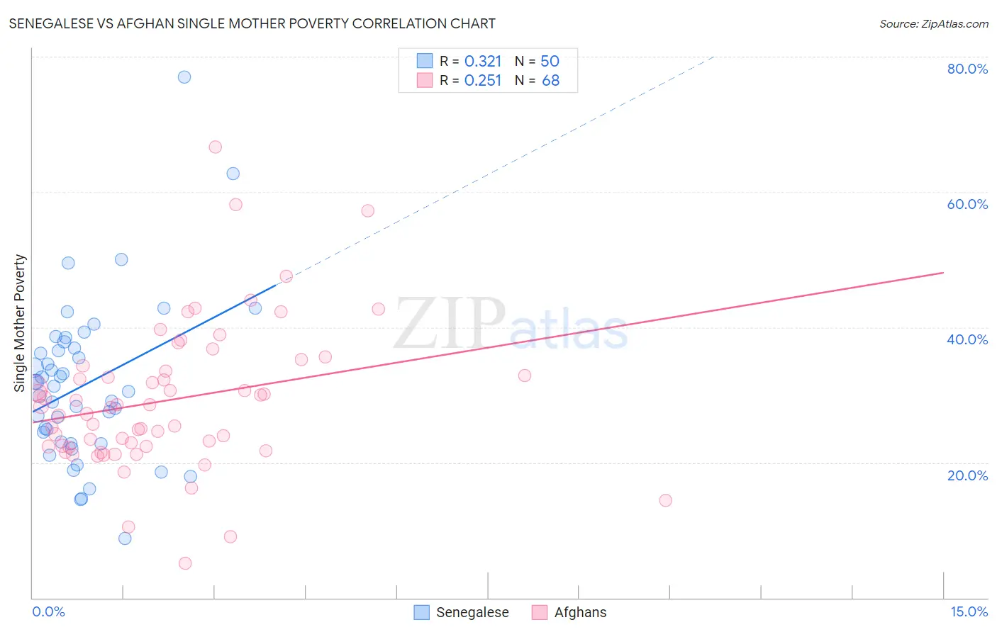 Senegalese vs Afghan Single Mother Poverty