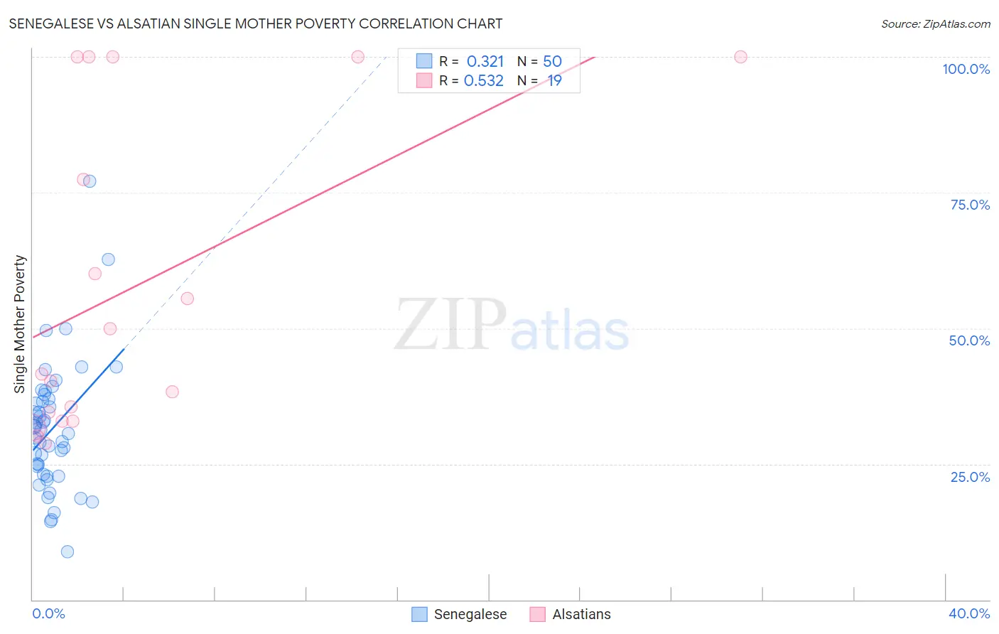 Senegalese vs Alsatian Single Mother Poverty