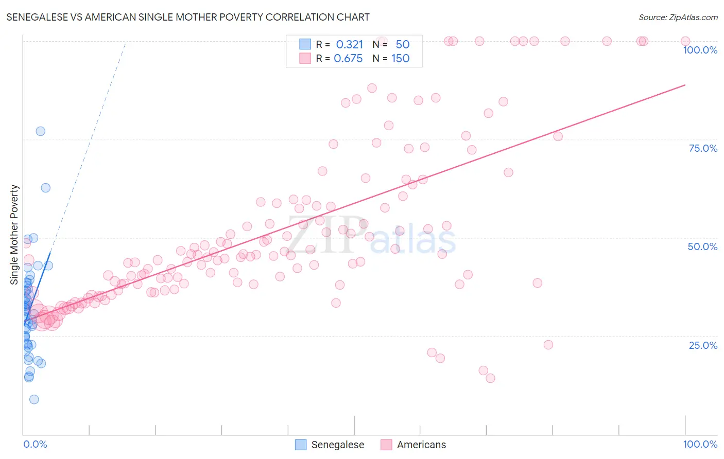 Senegalese vs American Single Mother Poverty