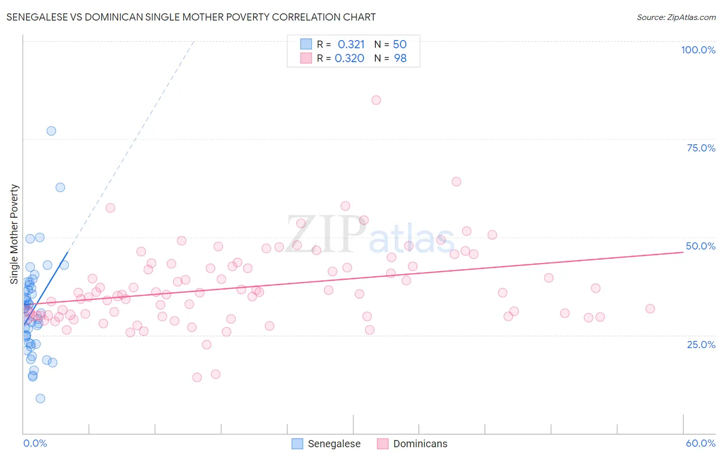 Senegalese vs Dominican Single Mother Poverty