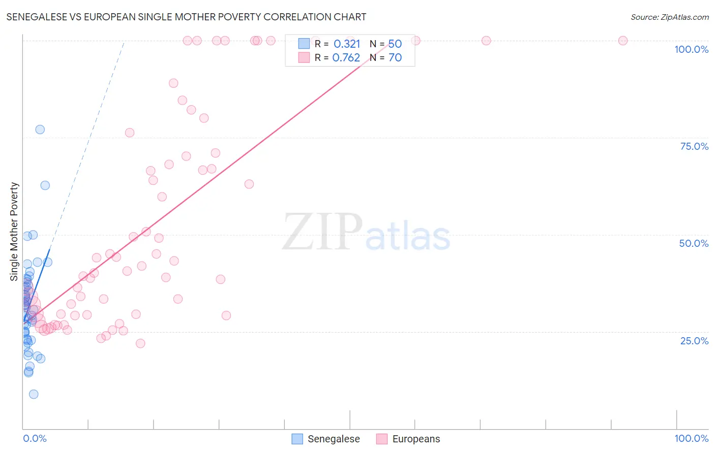 Senegalese vs European Single Mother Poverty