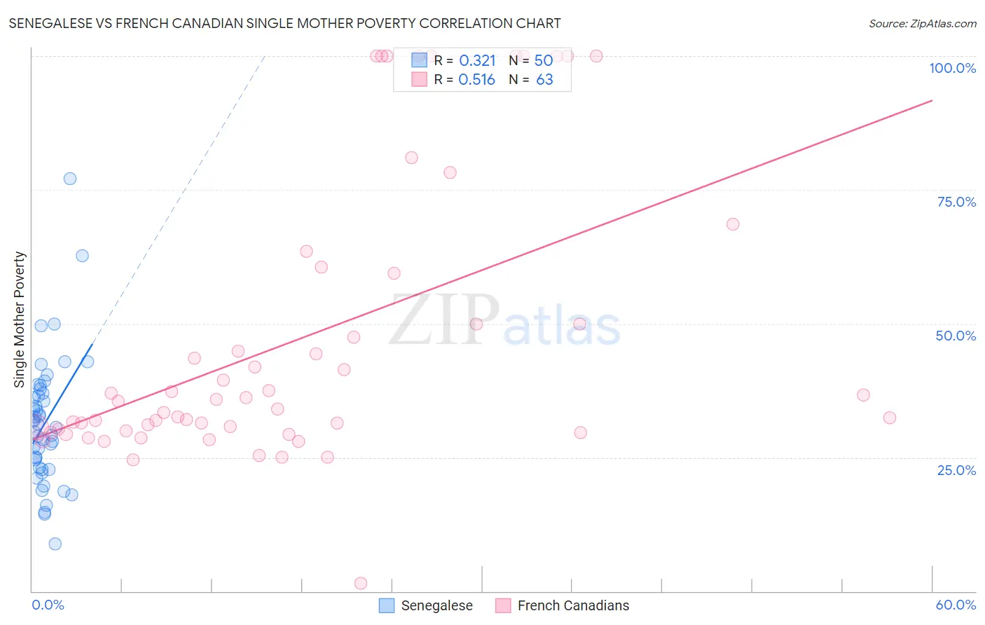 Senegalese vs French Canadian Single Mother Poverty