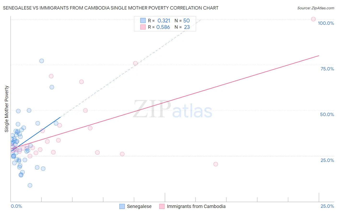 Senegalese vs Immigrants from Cambodia Single Mother Poverty