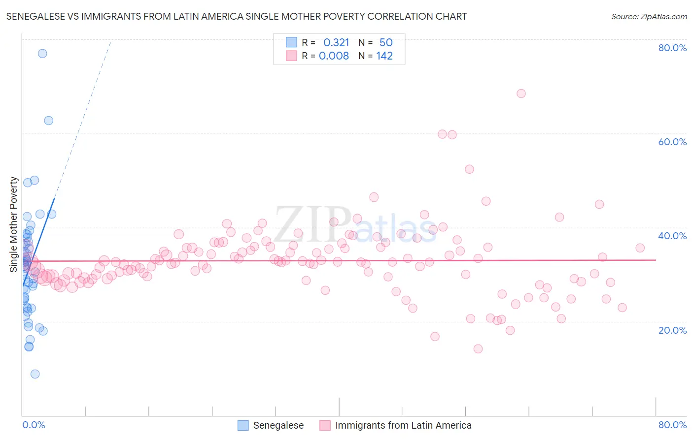 Senegalese vs Immigrants from Latin America Single Mother Poverty