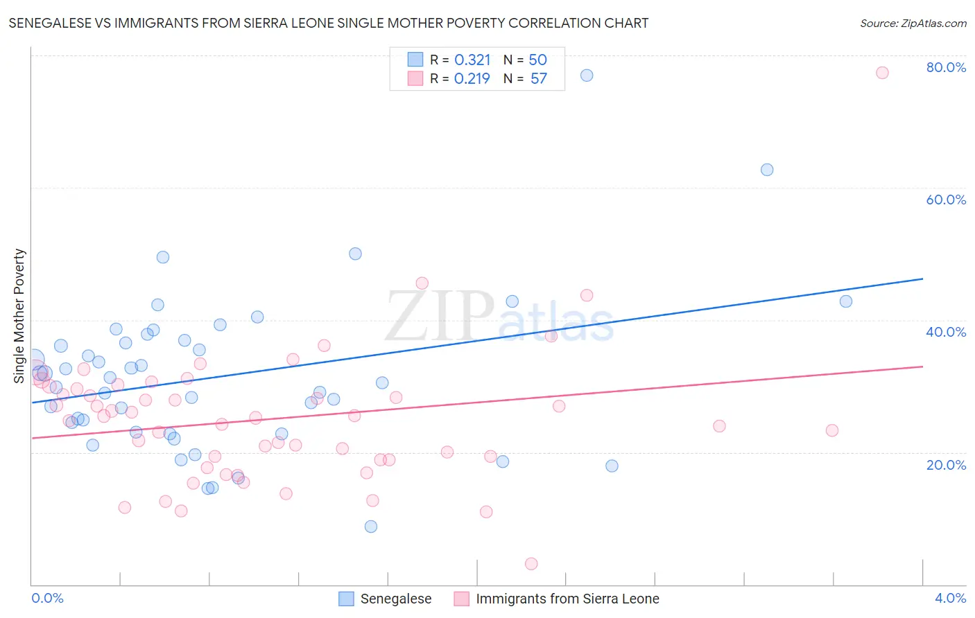 Senegalese vs Immigrants from Sierra Leone Single Mother Poverty