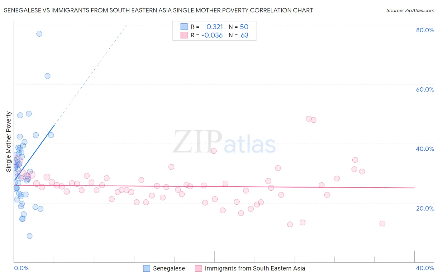 Senegalese vs Immigrants from South Eastern Asia Single Mother Poverty