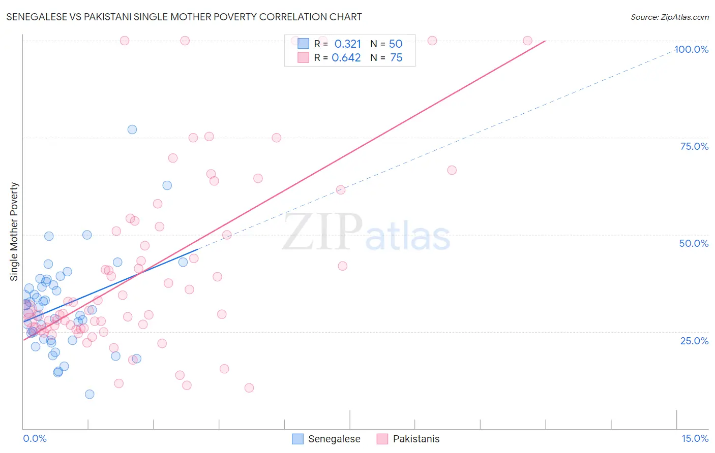 Senegalese vs Pakistani Single Mother Poverty