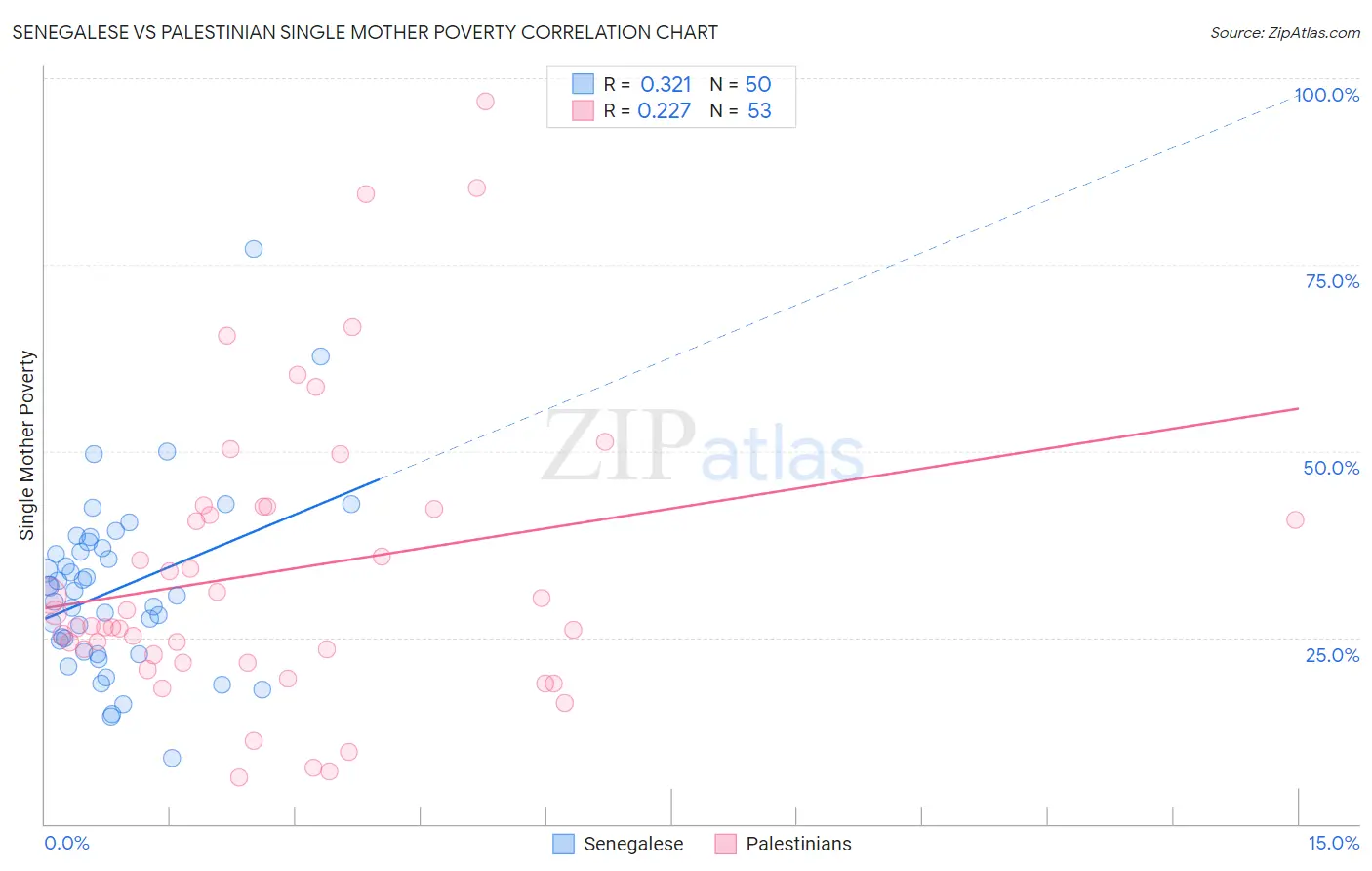 Senegalese vs Palestinian Single Mother Poverty