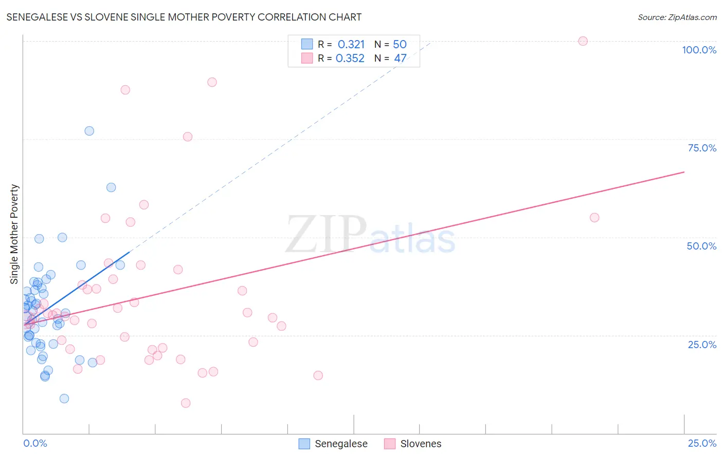 Senegalese vs Slovene Single Mother Poverty