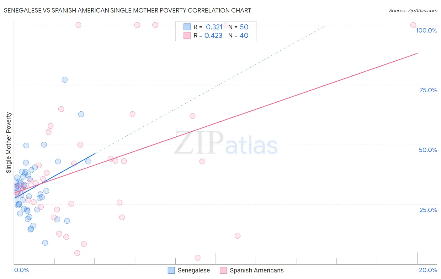 Senegalese vs Spanish American Single Mother Poverty