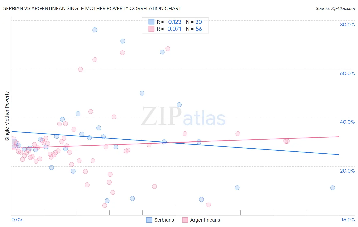 Serbian vs Argentinean Single Mother Poverty