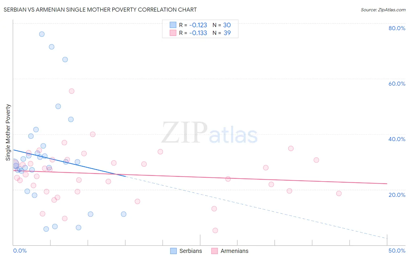 Serbian vs Armenian Single Mother Poverty